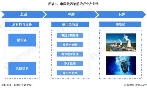 2023年中國(guó)核污染防治行業(yè)發(fā)展現(xiàn)狀分析 系統(tǒng)集成模式是主要經(jīng)營(yíng)模式