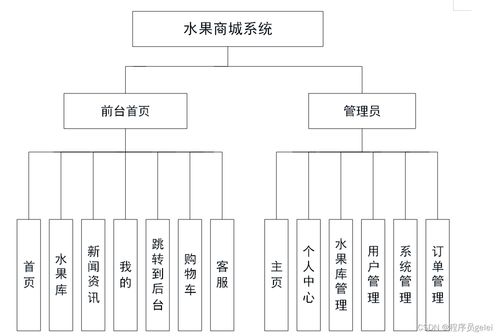 基于java vue水果商城系統(tǒng)設(shè)計(jì)和實(shí)現(xiàn) 源碼 lw 調(diào)試文檔 講解等