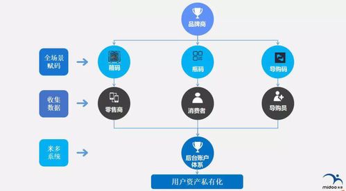 商品二維碼怎么生成 利多碼構(gòu)建快消品三端賬戶體系